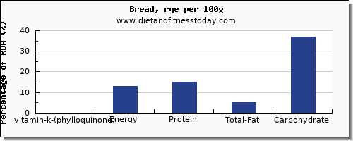 vitamin k (phylloquinone) and nutrition facts in vitamin k in bread per 100g